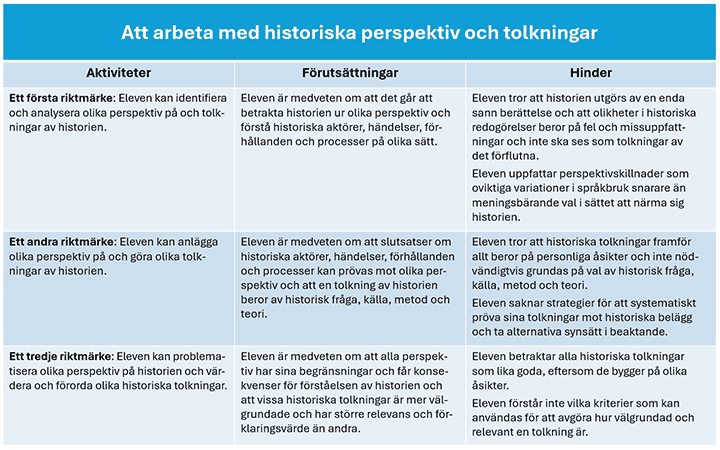 Att arbeta med historiska perspektiv och tolkningar, aktiviteter, förutsättningar, hinder