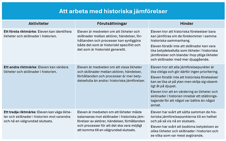 Att arbeta med historiska jämförelser, aktiviteter, förutsättningar, hinder