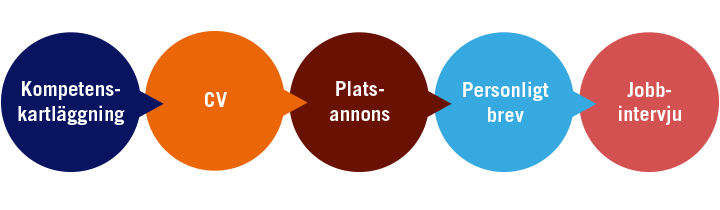 Illustration med fem bollar och pilar emellan. I bollarna står det kompetenskartläggning, cv, platsannons, personligt brev och jobbintervju.