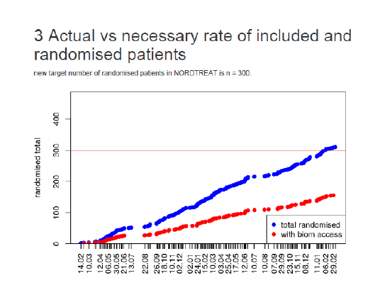Graph over recruited and randomised patients