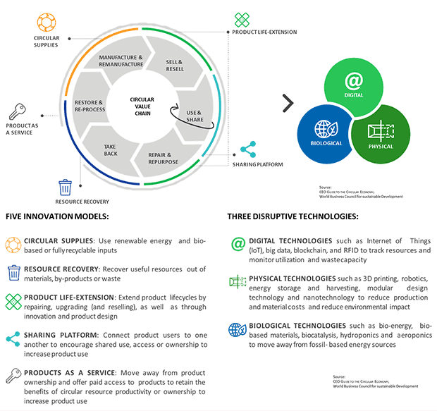 Sketch over Circular economy: Five innovation models and three disruptive technologies