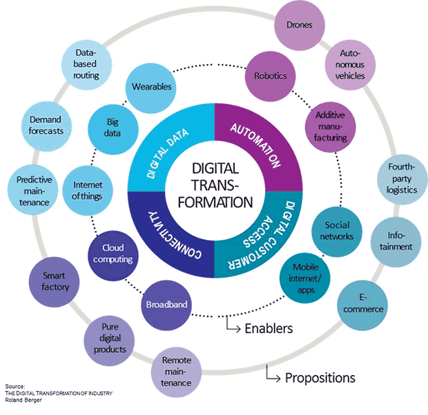 Digital Transformation