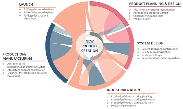 Sketch over New Product Creation Process