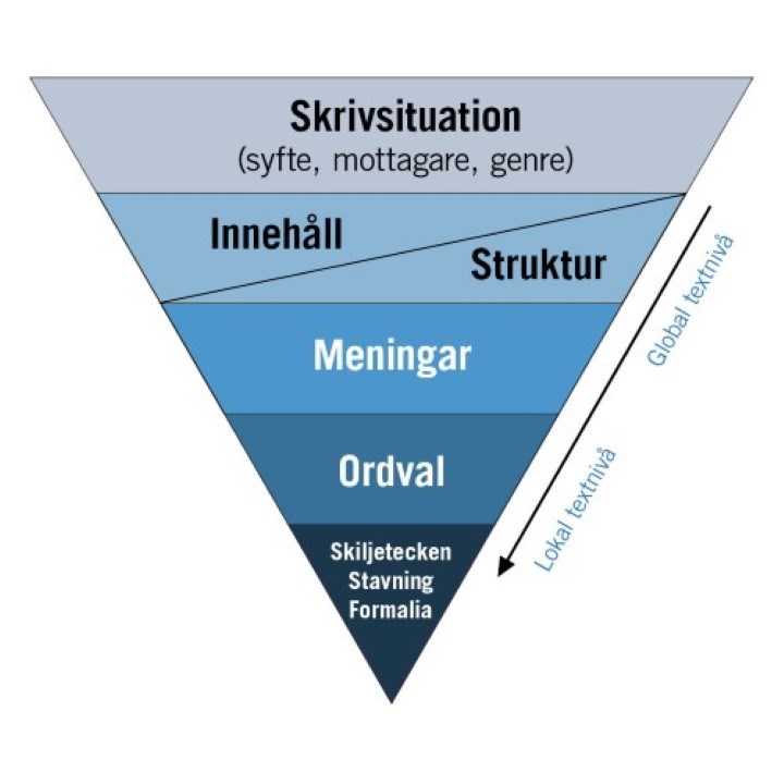 Illustration av en triangel indelad i fem delar. Överst i triangeln står det "Skrivsituation", där under delar orden "Innehåll" och "Struktur", sen står det "Meningar", nästa nivå står det "Ordval" och längst ner i triangeln står det "Skiljetecken", "Stavning" och "Formalia".