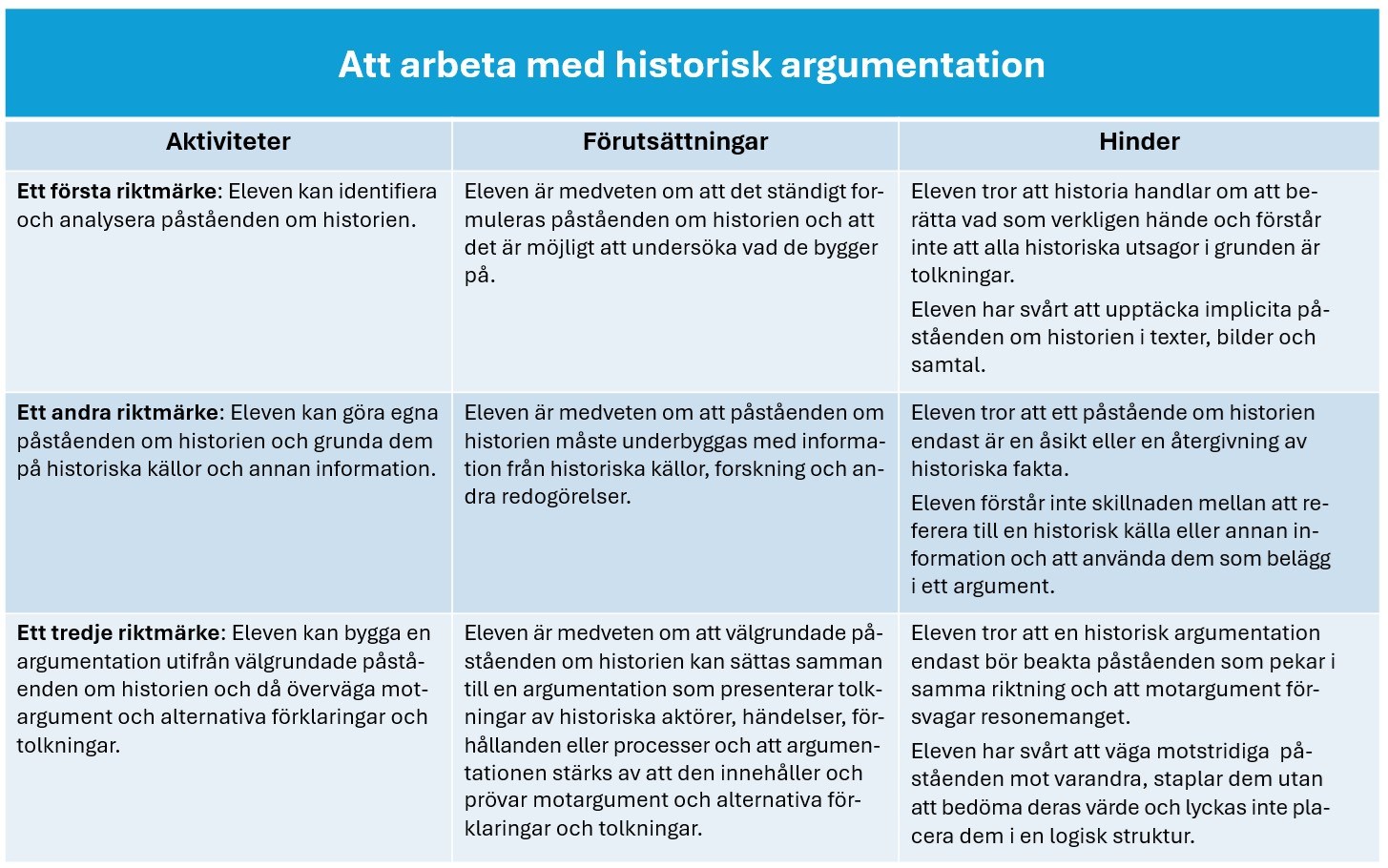 Att arbeta med historisk argumentation, aktiviteter, förutsättningar, hinder