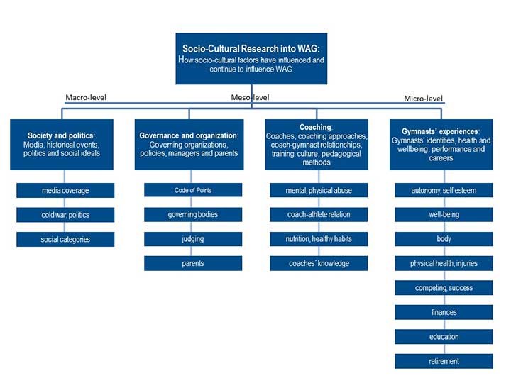 Research tree map