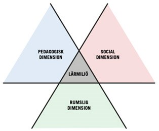 Den här bilden visar samspelet mellan den pedagogiska dimensionen, den sociala dimensionen och den rumsliga dimensionen.