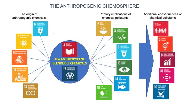 Anthropogenic connected to the goals in Agenda 2030.