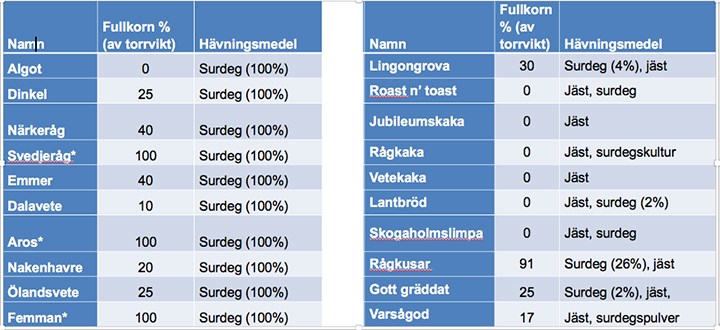 Tabell med alla bröd. 