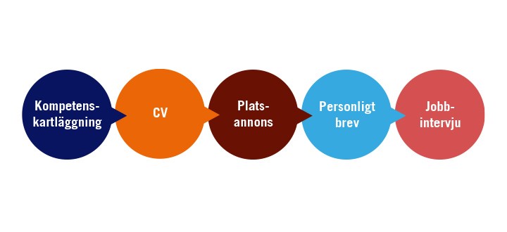 Fem färglada bollar med texten Kompetenskartläggning, cv, platsannonsen, personligt brev och intervjun.