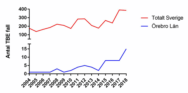 TBE fall i Sverige och Örebro Län (Folkhälsomyndigheten, 2019). 