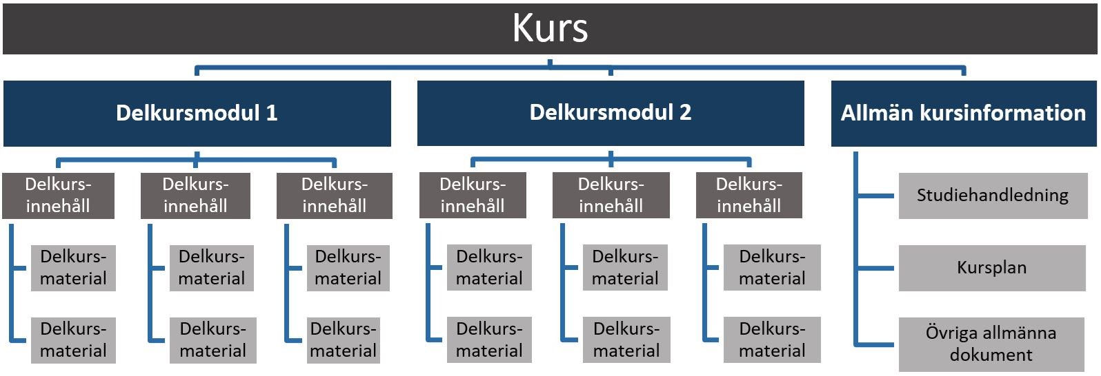 Kurs organiseras enligt följande struktur: Kurs > Delkursmodul > Delkursinnehåll > Delkursmaterial