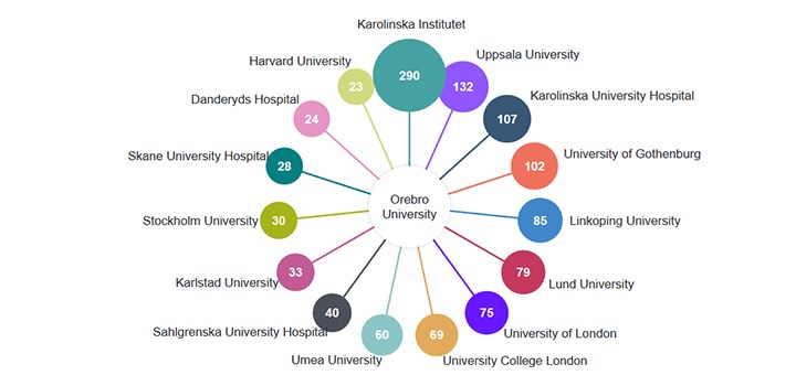 karta med Örebro universitet med färgglada linjer kopplat till flera andra universitet.