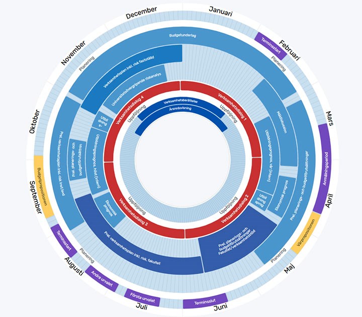 Ett årshjul som visar verksamhetsplaneringen vid Örebro universitet.