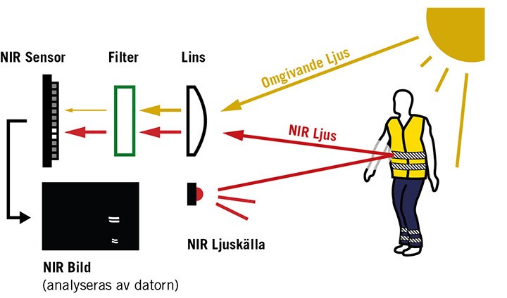 Teckning av hur IR-strålarna reflekteras på västen och sedan filtreras till datorn