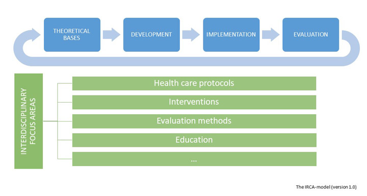 The irca-model.