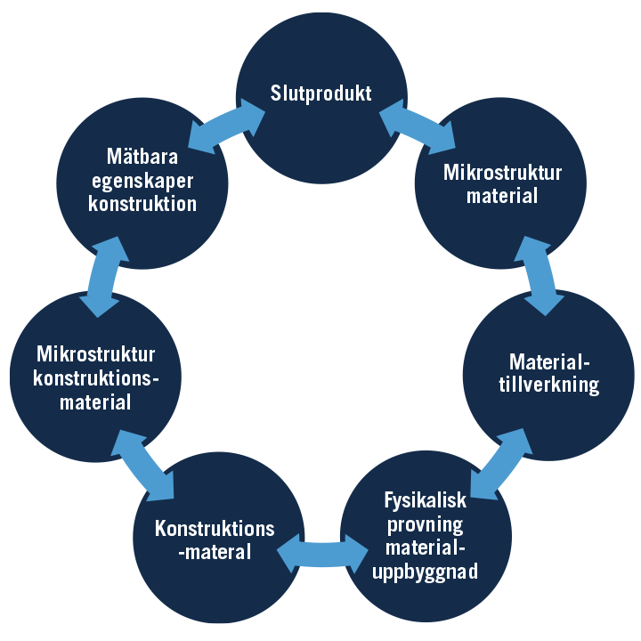 Cirklar - processkarta