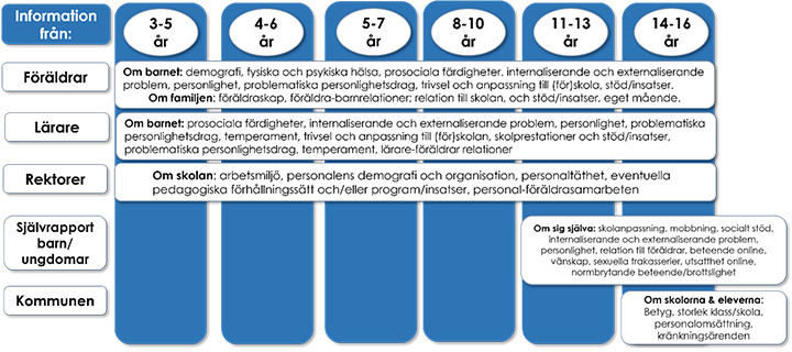 Figur som illustrerar vilka som besvarar frågor vid vilken datainsamling.