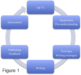 Figure 1 WTL general work process