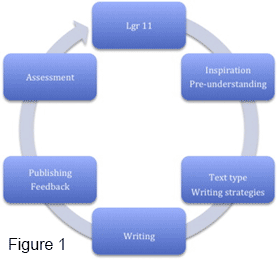 WTL work process