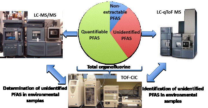 Illustration of process in analytical environmental chemistry.