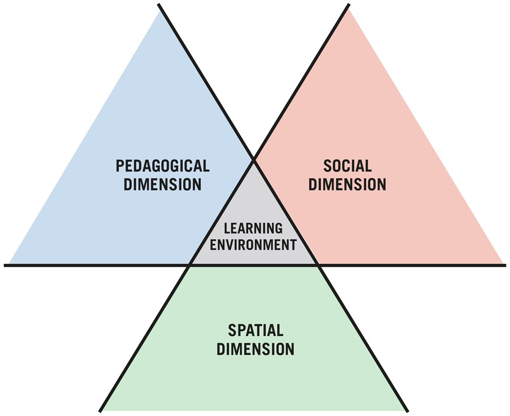 Image showing the interaction between the educational dimension, the social dimension and the spatial dimension.