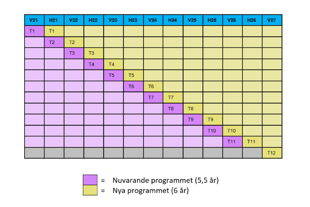 Översikt av övergång till nya programmet