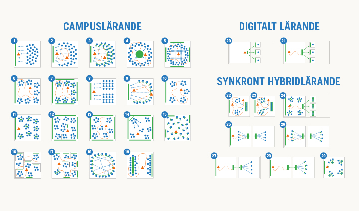 Bilden visar ett trettiotal rums- och aktivitetsdiagram med olika möbleringar för ett klassrum.