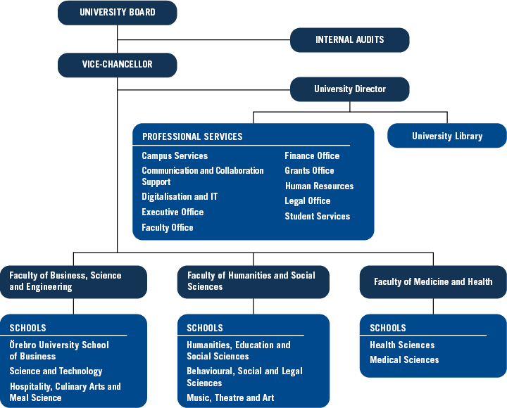 Organisation plan for Örebro University