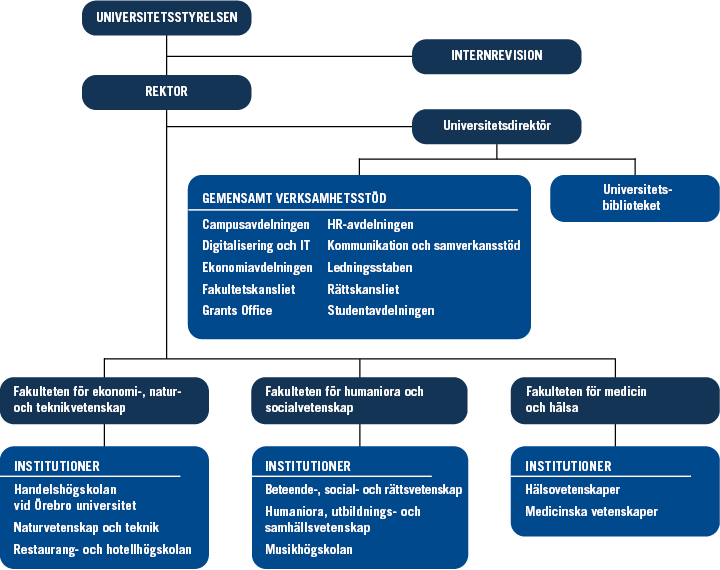 Organisationsschema Örebro universitet